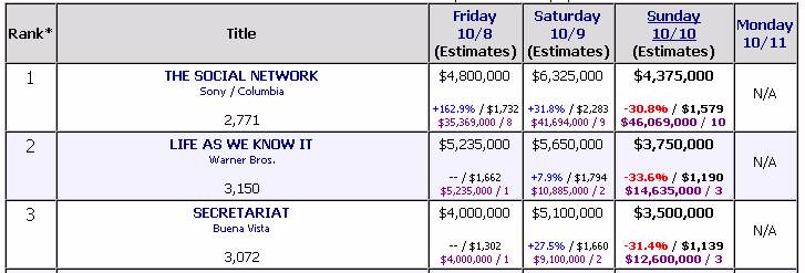Early box office numbers weekend of 10/10/10