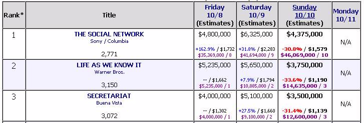 Early box office numbers weekend of 10/10/10
